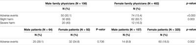 Gender Disparities in Adverse Events Resulting From Low-Value Practices in Family Practice in Spain: A Retrospective Cohort Study